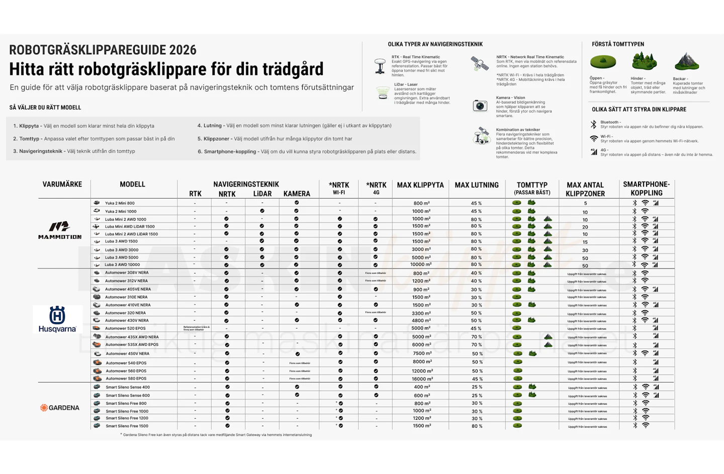 Maskinklippets-Robotgräsklipparguide-2026-1 Maskinklippets-Robotgräsklipparguide-2026-1